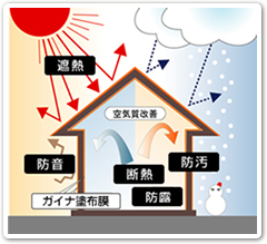 GAINA ガイナを塗るだけで、夏は涼しく、冬暖かに。