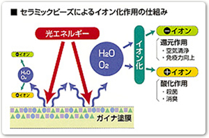 ガイナで、理想的な空気質に